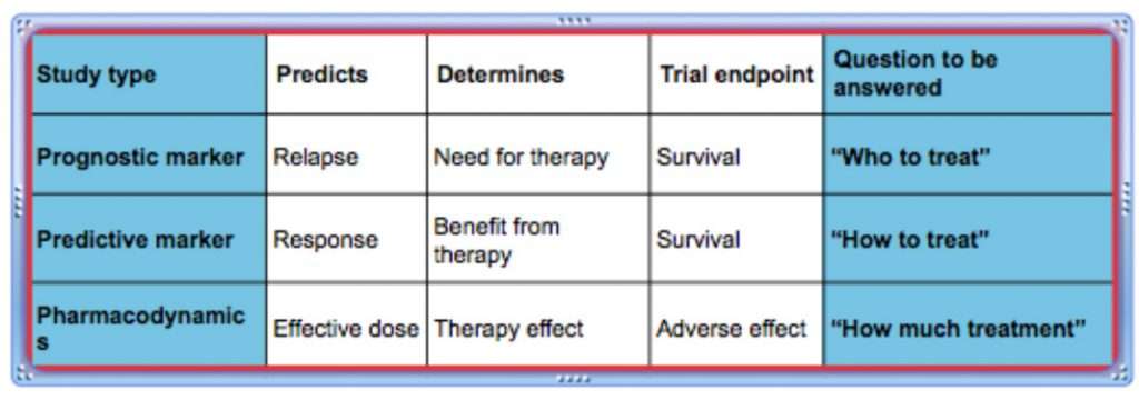 Biomarkerstudien